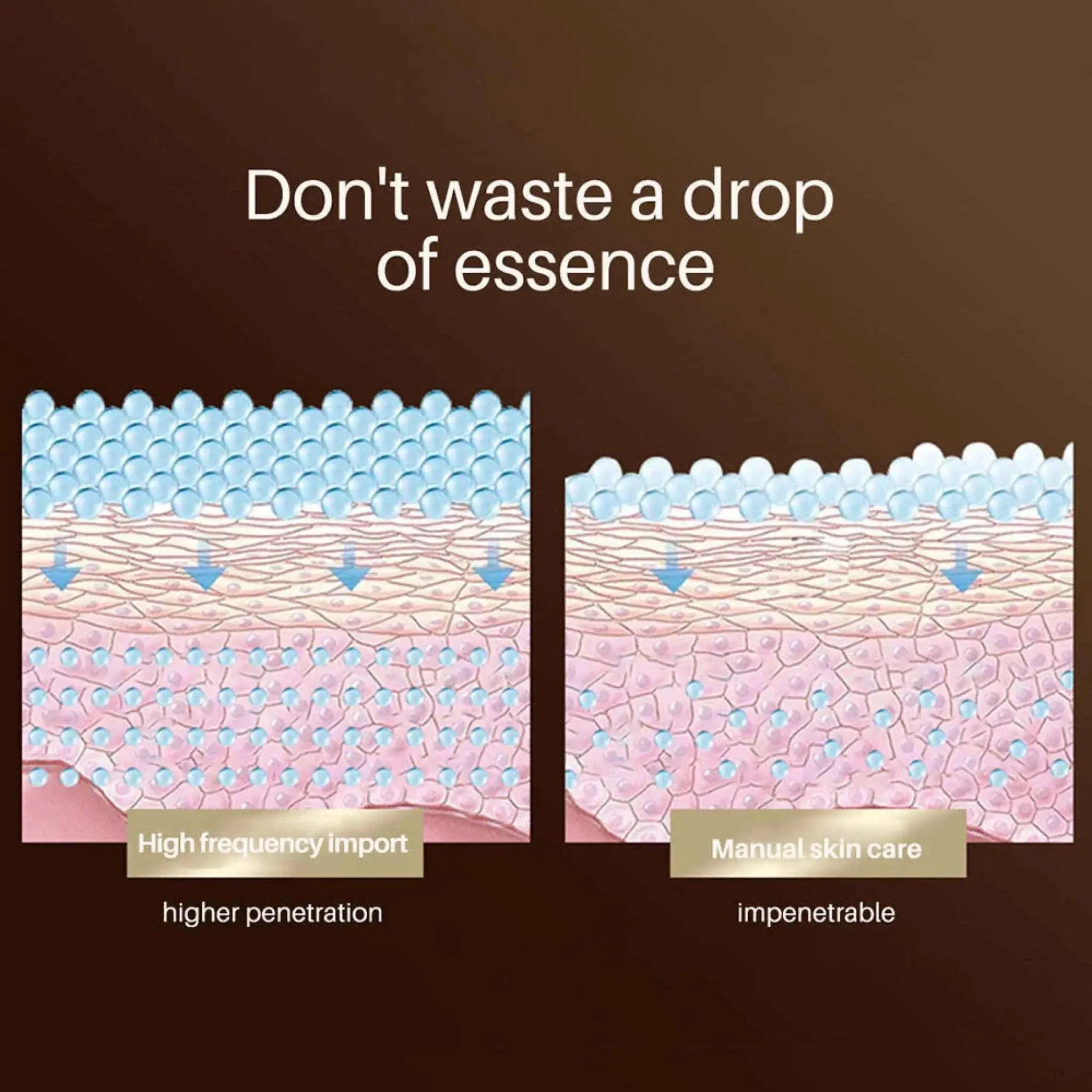 Illustration comparing skin absorption of essence showing higher penetration with 3-in-1 Face Massager microcurrent technology versus manual skin care.
