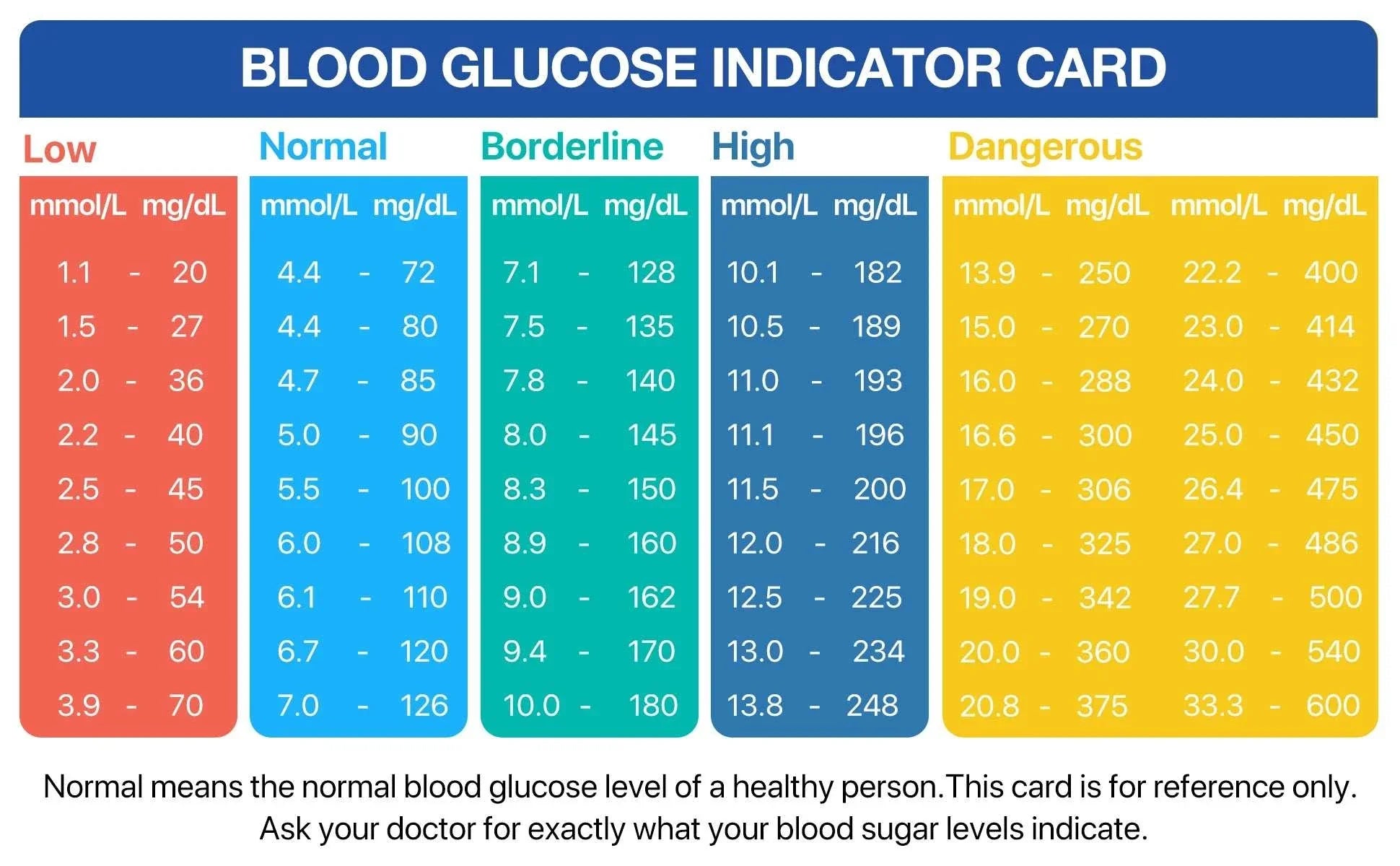 Blood Glucose Indicator Card showing glucose levels categorized from low to dangerous in mmol/L and mg/dL for diabetes monitoring